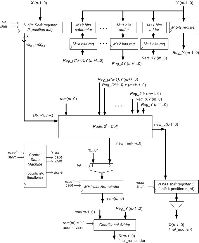 Non Restoring Division Algorithm Vhdl Code For Serial Adder